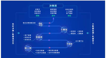科技創新是核心競爭力 及貸助力消費金融升級