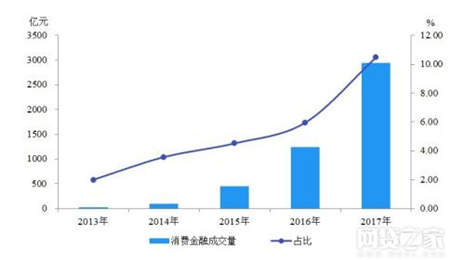 科技創新是核心競爭力 及貸助力消費金融升級